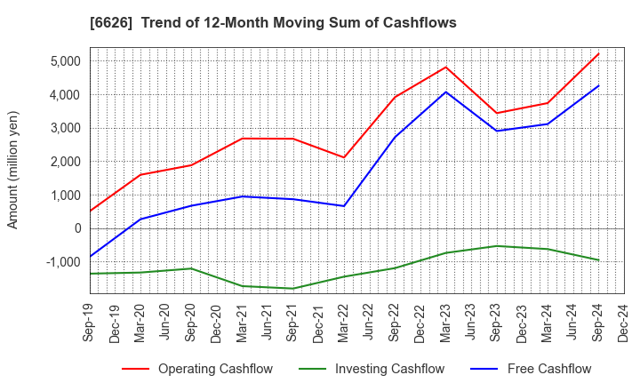 6626 SEMITEC Corporation: Trend of 12-Month Moving Sum of Cashflows