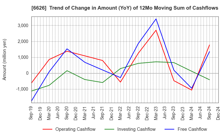 6626 SEMITEC Corporation: Trend of Change in Amount (YoY) of 12Mo Moving Sum of Cashflows