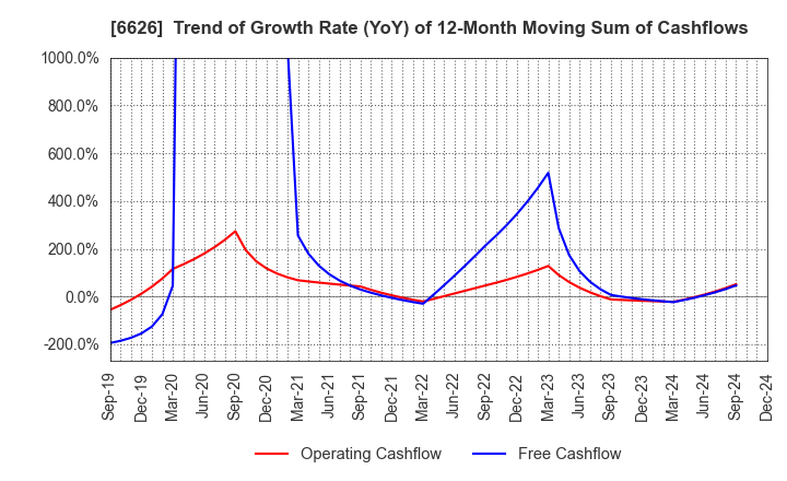 6626 SEMITEC Corporation: Trend of Growth Rate (YoY) of 12-Month Moving Sum of Cashflows