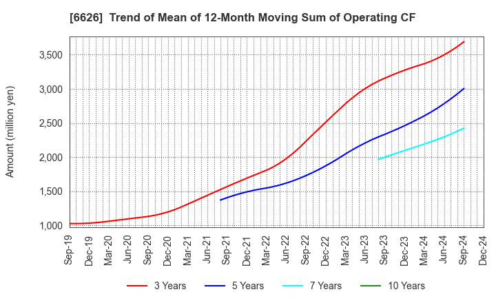 6626 SEMITEC Corporation: Trend of Mean of 12-Month Moving Sum of Operating CF