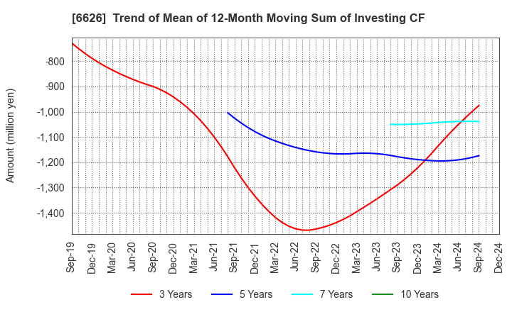 6626 SEMITEC Corporation: Trend of Mean of 12-Month Moving Sum of Investing CF