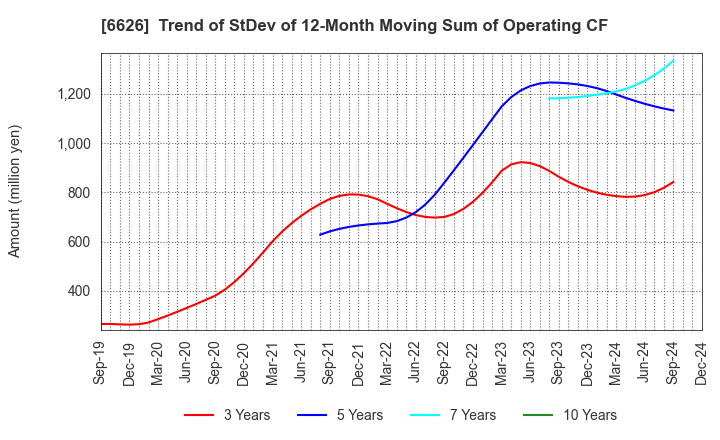 6626 SEMITEC Corporation: Trend of StDev of 12-Month Moving Sum of Operating CF