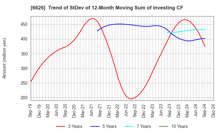 6626 SEMITEC Corporation: Trend of StDev of 12-Month Moving Sum of Investing CF