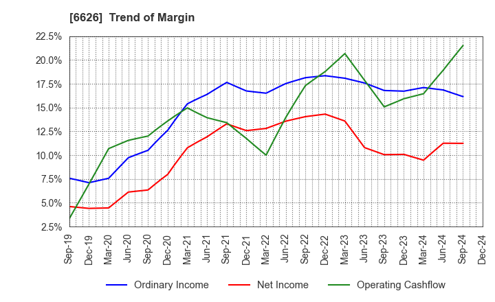 6626 SEMITEC Corporation: Trend of Margin