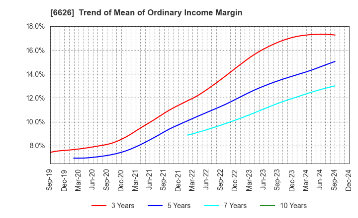 6626 SEMITEC Corporation: Trend of Mean of Ordinary Income Margin