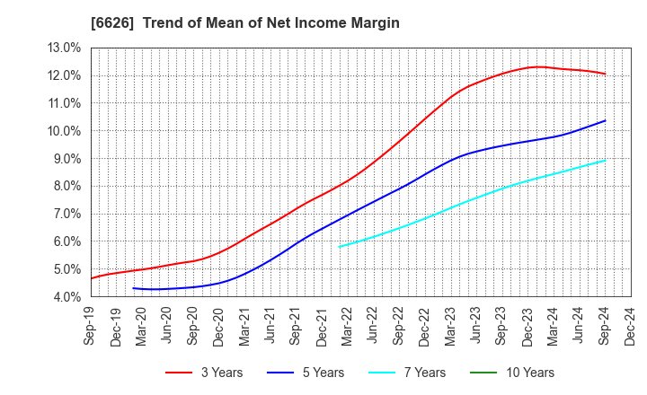 6626 SEMITEC Corporation: Trend of Mean of Net Income Margin