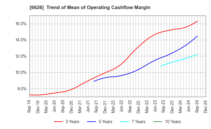 6626 SEMITEC Corporation: Trend of Mean of Operating Cashflow Margin