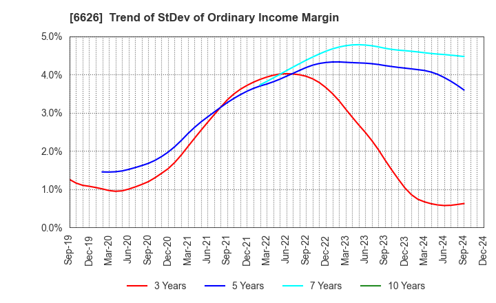 6626 SEMITEC Corporation: Trend of StDev of Ordinary Income Margin