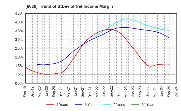 6626 SEMITEC Corporation: Trend of StDev of Net Income Margin