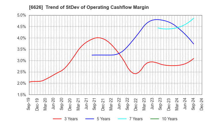 6626 SEMITEC Corporation: Trend of StDev of Operating Cashflow Margin