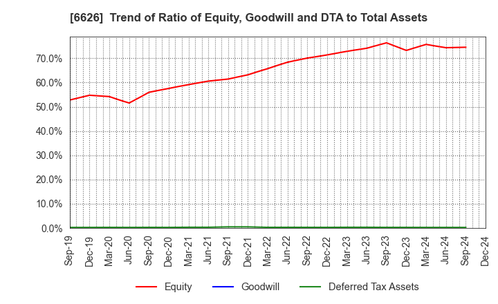 6626 SEMITEC Corporation: Trend of Ratio of Equity, Goodwill and DTA to Total Assets