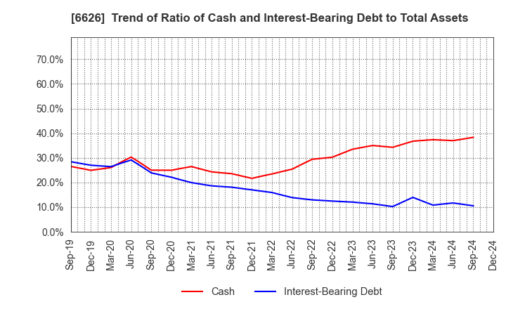 6626 SEMITEC Corporation: Trend of Ratio of Cash and Interest-Bearing Debt to Total Assets