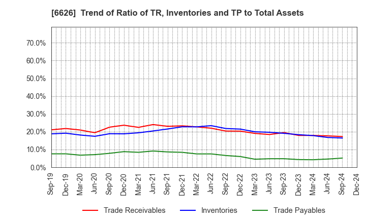 6626 SEMITEC Corporation: Trend of Ratio of TR, Inventories and TP to Total Assets