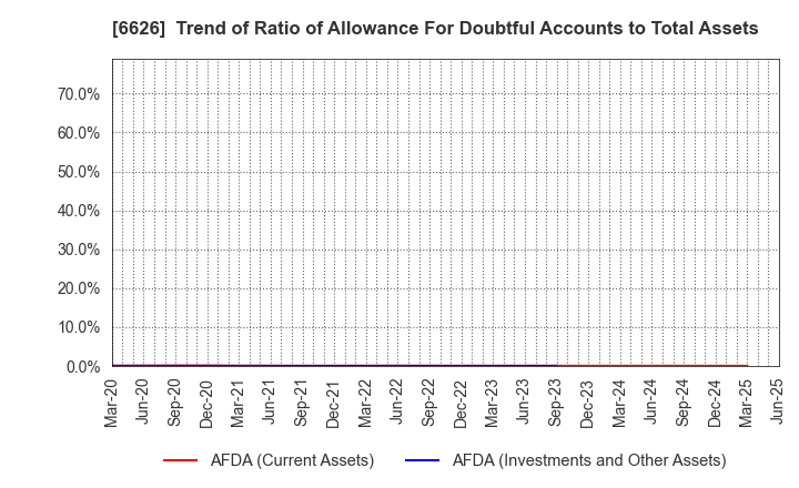6626 SEMITEC Corporation: Trend of Ratio of Allowance For Doubtful Accounts to Total Assets