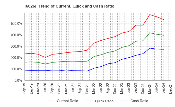 6626 SEMITEC Corporation: Trend of Current, Quick and Cash Ratio