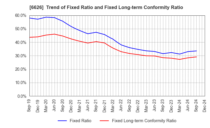 6626 SEMITEC Corporation: Trend of Fixed Ratio and Fixed Long-term Conformity Ratio