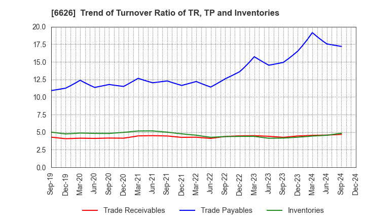 6626 SEMITEC Corporation: Trend of Turnover Ratio of TR, TP and Inventories