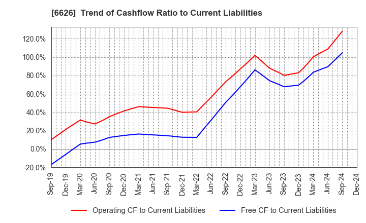 6626 SEMITEC Corporation: Trend of Cashflow Ratio to Current Liabilities