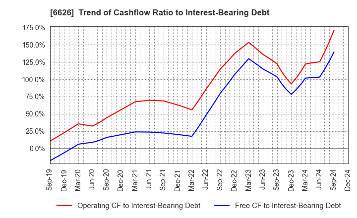 6626 SEMITEC Corporation: Trend of Cashflow Ratio to Interest-Bearing Debt