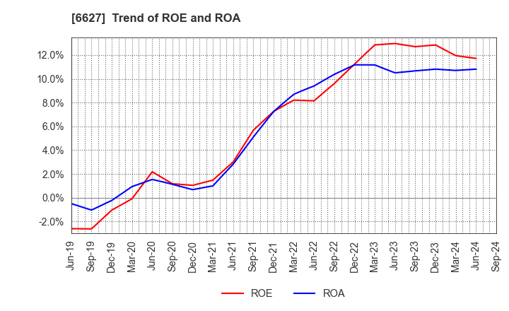 6627 Tera Probe, Inc.: Trend of ROE and ROA