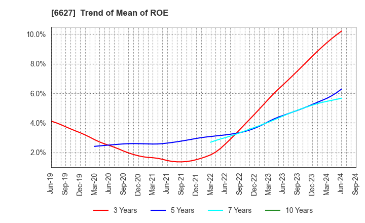 6627 Tera Probe, Inc.: Trend of Mean of ROE