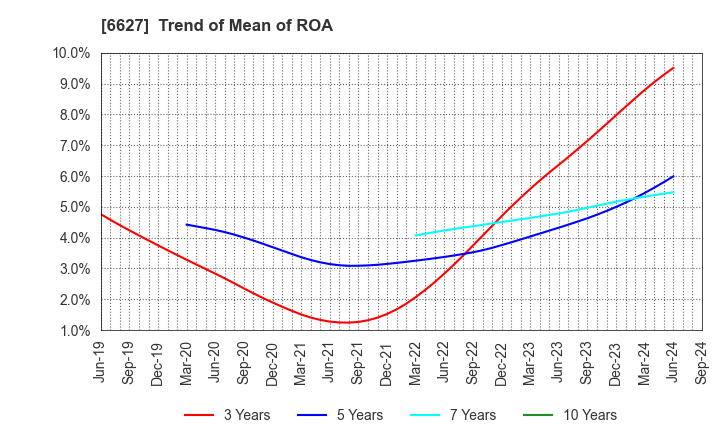 6627 Tera Probe, Inc.: Trend of Mean of ROA