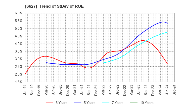 6627 Tera Probe, Inc.: Trend of StDev of ROE