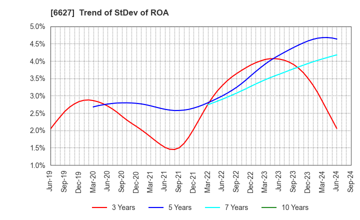 6627 Tera Probe, Inc.: Trend of StDev of ROA