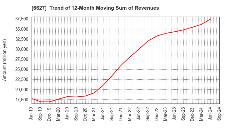 6627 Tera Probe, Inc.: Trend of 12-Month Moving Sum of Revenues