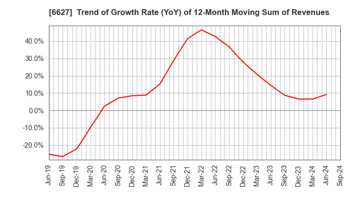 6627 Tera Probe, Inc.: Trend of Growth Rate (YoY) of 12-Month Moving Sum of Revenues