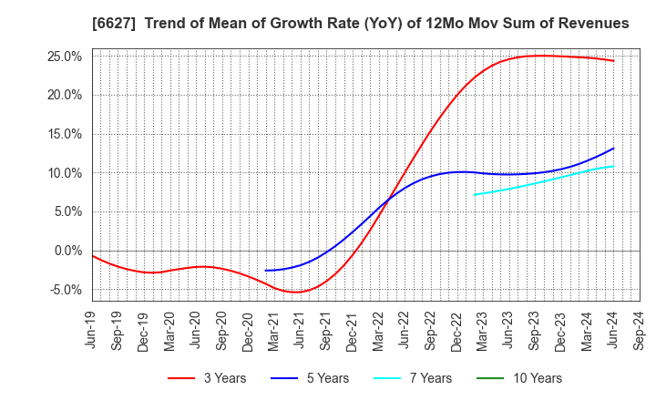 6627 Tera Probe, Inc.: Trend of Mean of Growth Rate (YoY) of 12Mo Mov Sum of Revenues