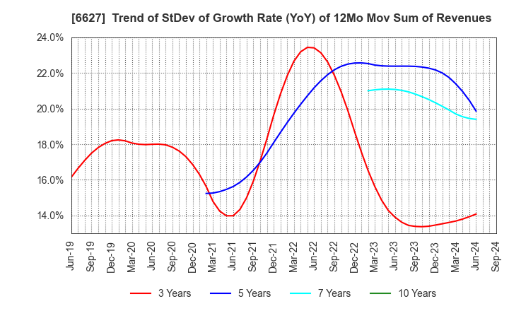 6627 Tera Probe, Inc.: Trend of StDev of Growth Rate (YoY) of 12Mo Mov Sum of Revenues