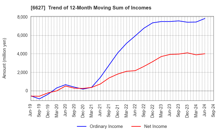 6627 Tera Probe, Inc.: Trend of 12-Month Moving Sum of Incomes