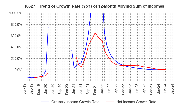 6627 Tera Probe, Inc.: Trend of Growth Rate (YoY) of 12-Month Moving Sum of Incomes