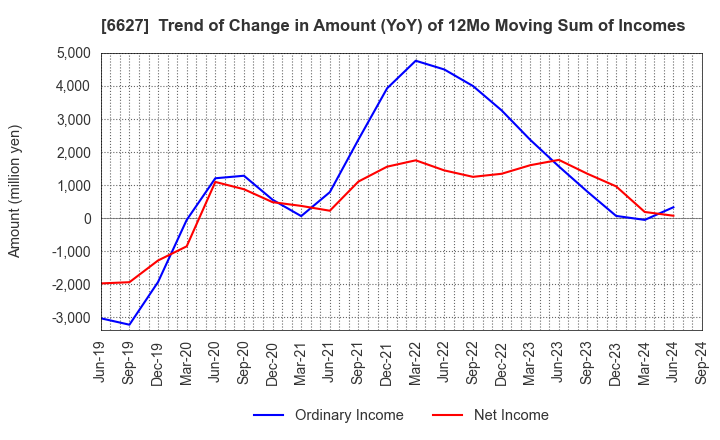 6627 Tera Probe, Inc.: Trend of Change in Amount (YoY) of 12Mo Moving Sum of Incomes