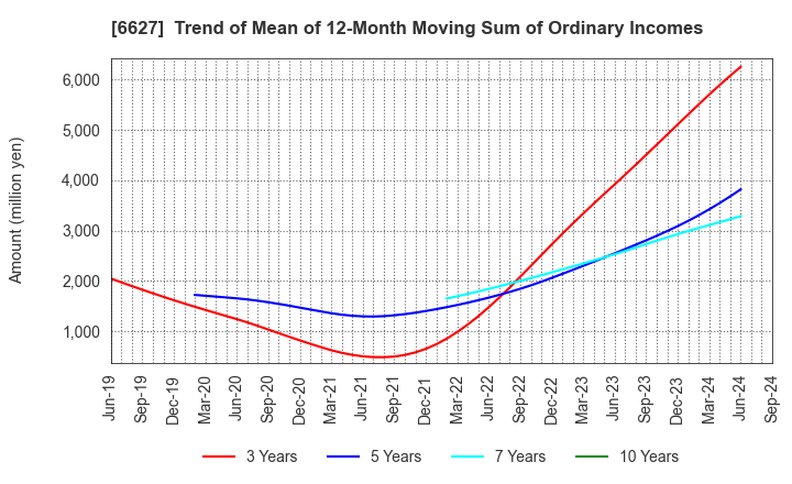 6627 Tera Probe, Inc.: Trend of Mean of 12-Month Moving Sum of Ordinary Incomes