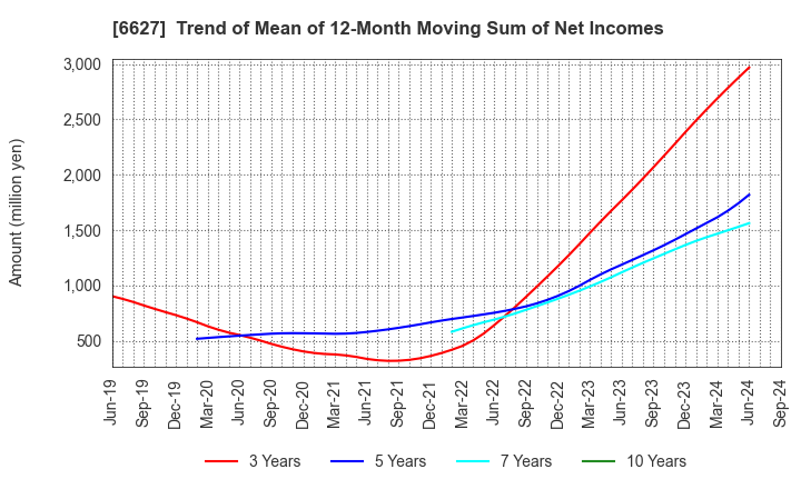 6627 Tera Probe, Inc.: Trend of Mean of 12-Month Moving Sum of Net Incomes