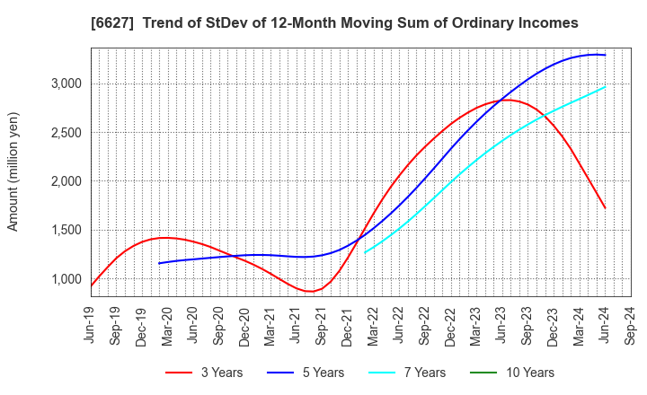 6627 Tera Probe, Inc.: Trend of StDev of 12-Month Moving Sum of Ordinary Incomes