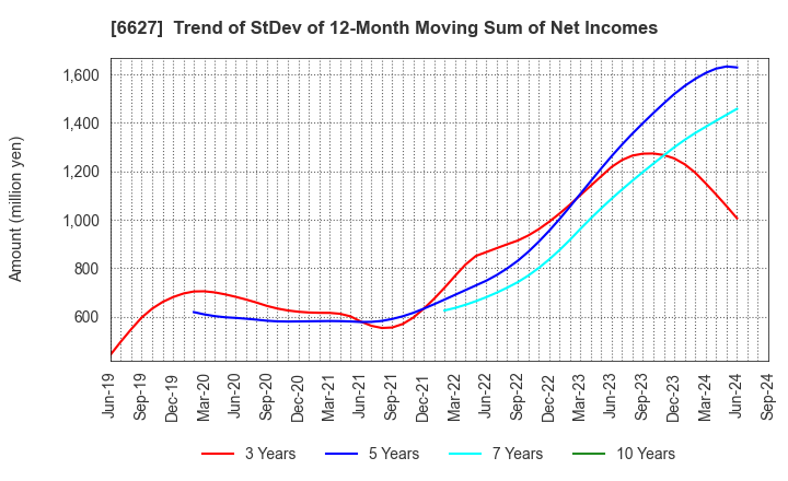 6627 Tera Probe, Inc.: Trend of StDev of 12-Month Moving Sum of Net Incomes