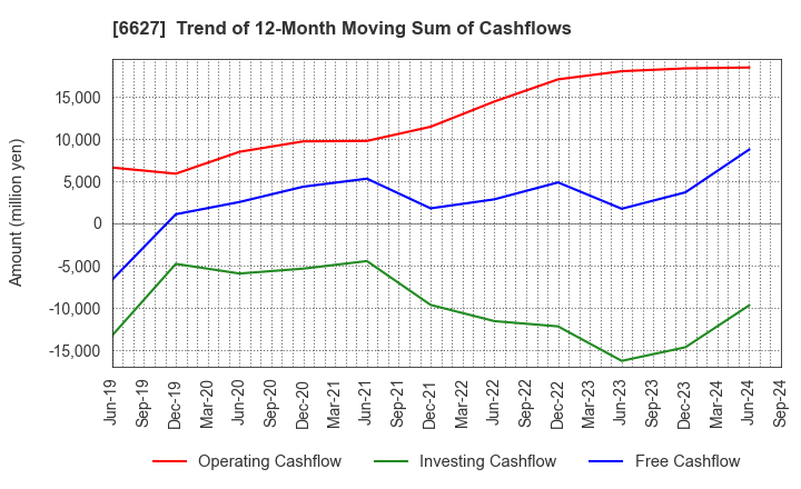 6627 Tera Probe, Inc.: Trend of 12-Month Moving Sum of Cashflows