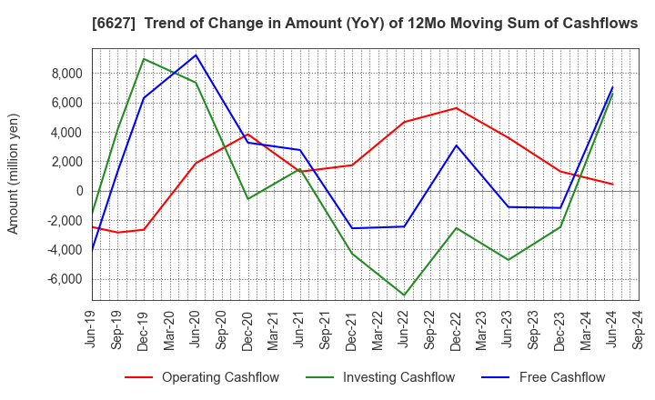 6627 Tera Probe, Inc.: Trend of Change in Amount (YoY) of 12Mo Moving Sum of Cashflows