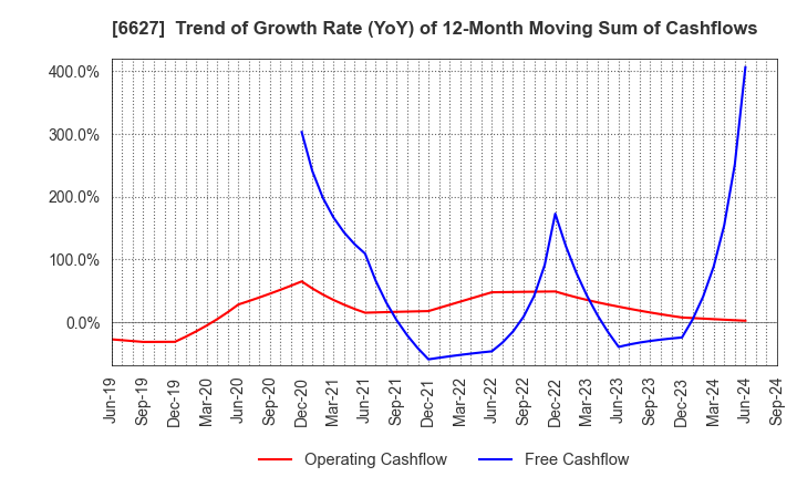 6627 Tera Probe, Inc.: Trend of Growth Rate (YoY) of 12-Month Moving Sum of Cashflows