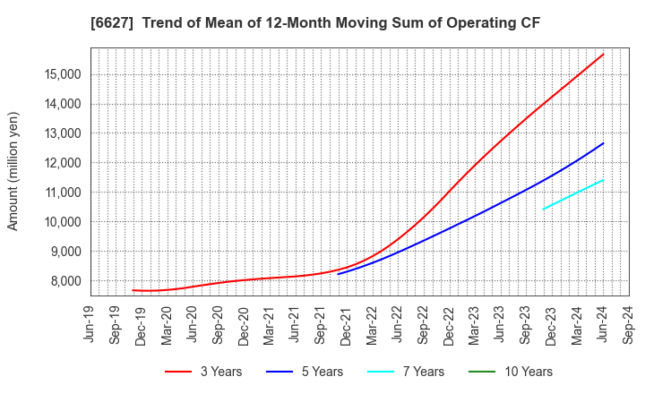 6627 Tera Probe, Inc.: Trend of Mean of 12-Month Moving Sum of Operating CF