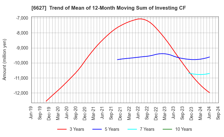 6627 Tera Probe, Inc.: Trend of Mean of 12-Month Moving Sum of Investing CF