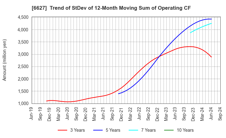 6627 Tera Probe, Inc.: Trend of StDev of 12-Month Moving Sum of Operating CF