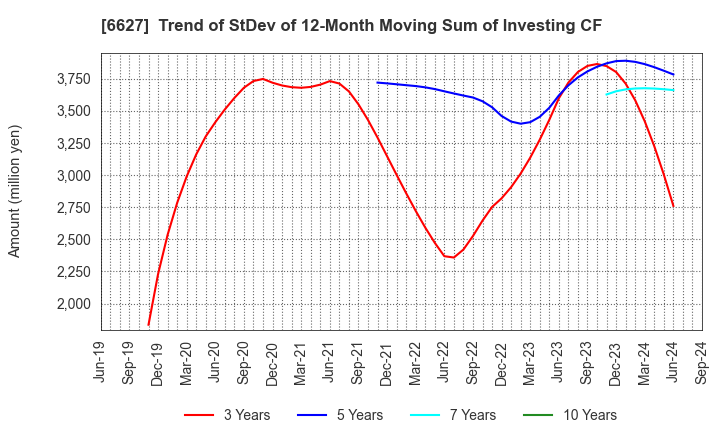 6627 Tera Probe, Inc.: Trend of StDev of 12-Month Moving Sum of Investing CF