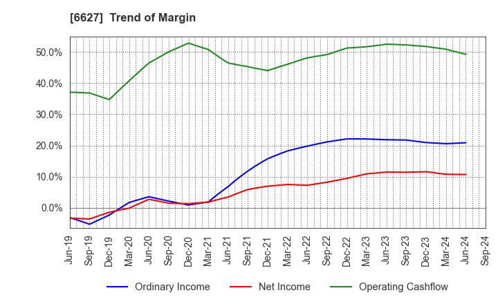 6627 Tera Probe, Inc.: Trend of Margin