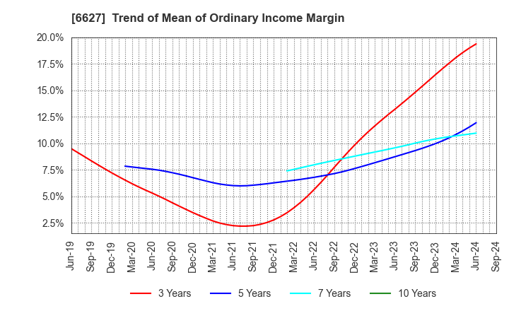 6627 Tera Probe, Inc.: Trend of Mean of Ordinary Income Margin