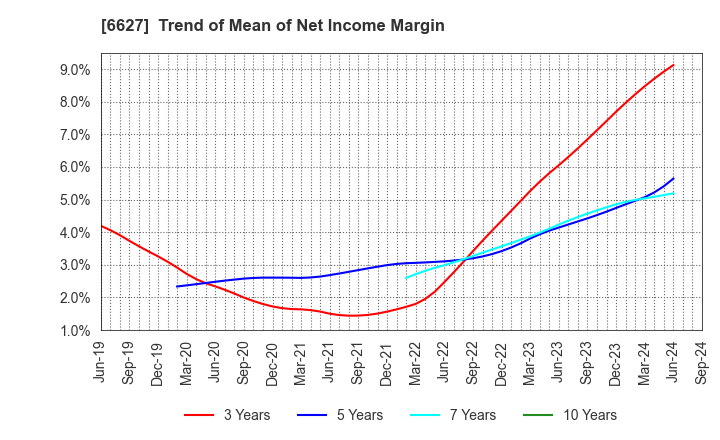 6627 Tera Probe, Inc.: Trend of Mean of Net Income Margin