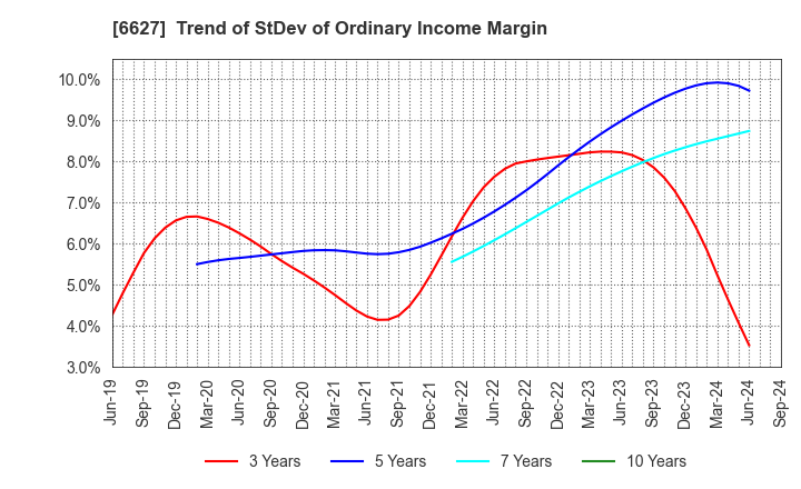 6627 Tera Probe, Inc.: Trend of StDev of Ordinary Income Margin